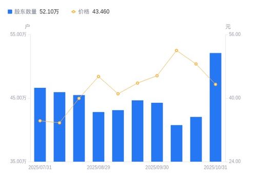 中興通訊A股股東戶數顯著增長，戶均持股與市值下滑折射市場動向